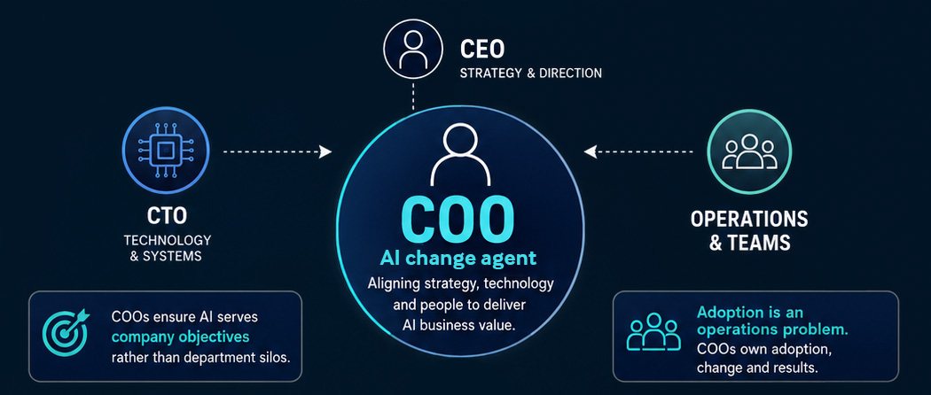 The COO as integration point between CEO strategy, CTO technology and operations teams